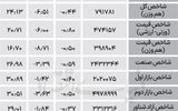 نبض شاخص - ۱۴۰۴/۰۵/۱۴