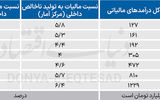 مالیات؛ نبض اقتصاد ایران