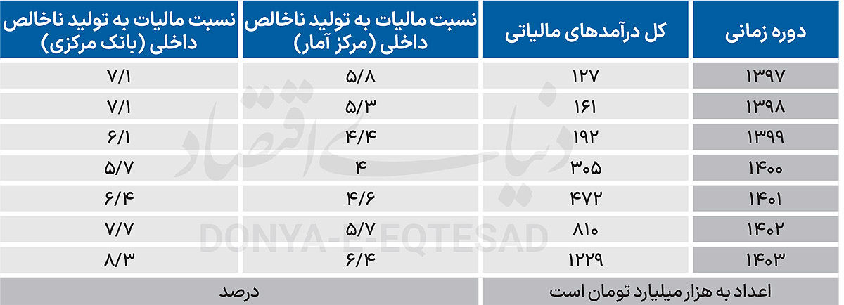 مالیات؛ نبض اقتصاد ایران