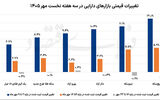 ثبات  بازارها  در هفته  سوم