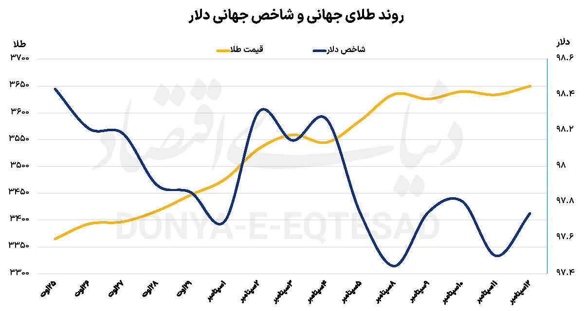 رکوردشکنی پی‌در‌پی «اونس»