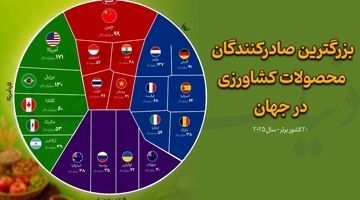 ۱۰ صادرکننده برتر جهانی محصولات کشاورزی