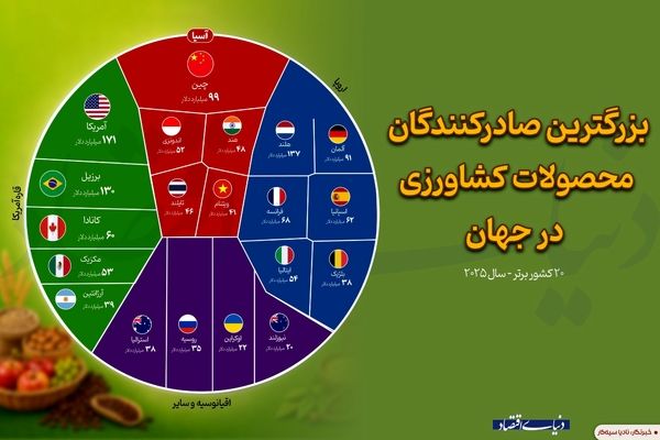 ۱۰ صادرکننده برتر جهانی محصولات کشاورزی