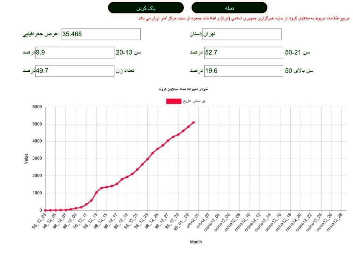 ببینید | نمودار رشد ابتلا به کرونا در تهران/ تعداد مبتلایان از مرز ۵۰۰۰ نفر گذشت