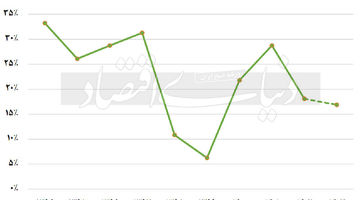 تغییر  روبنا بدون اصلاح زیربنا