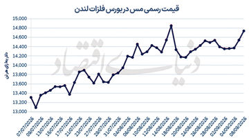 مس در آستانه آزمون ۱۵ هزار دلاری