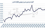 مس در آستانه آزمون ۱۵ هزار دلاری