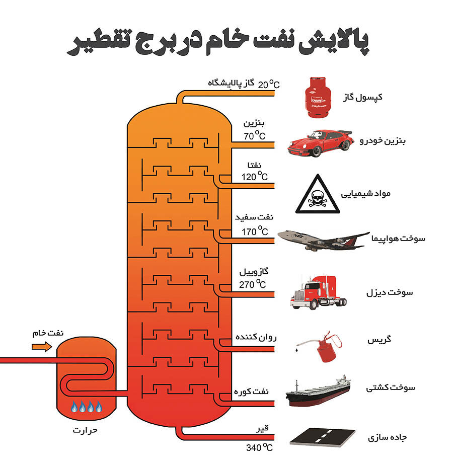 سد گازوئیلی بازار نفت