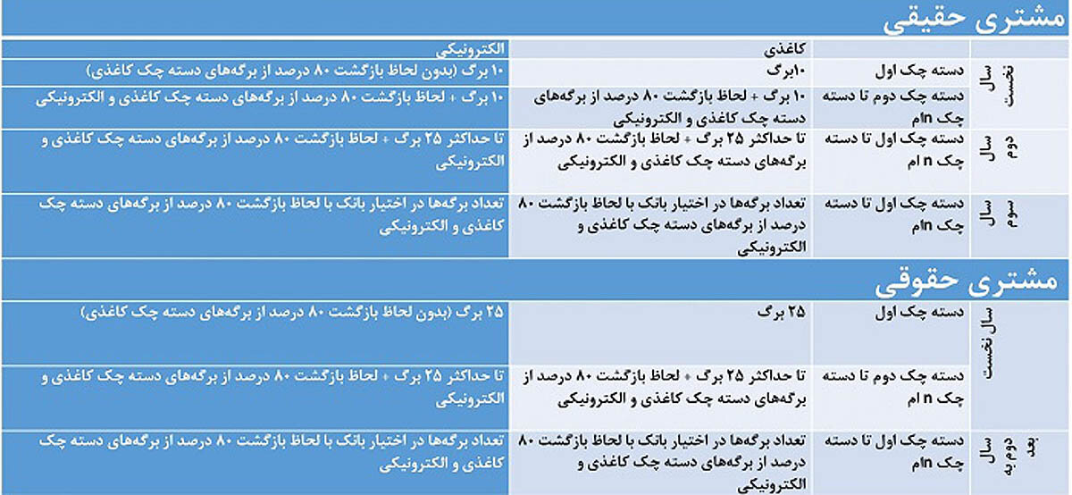 شرایط جدید دسته چک از 17 شهریور اعمال می‌شود