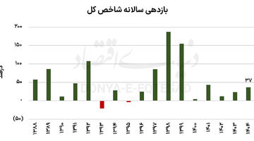 بازارهای برنده و بازنده امسال