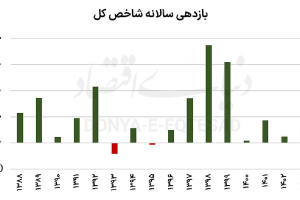 بازارهای برنده و بازنده امسال