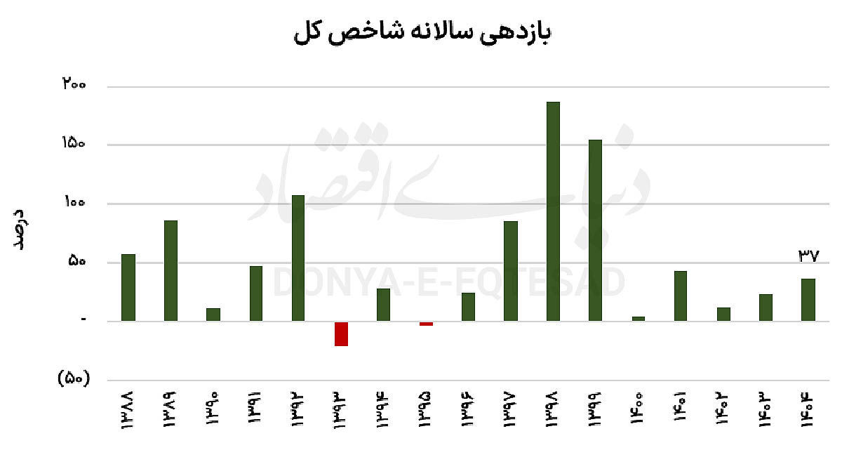 بازارهای برنده و بازنده امسال