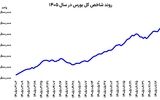 بورس روی دور خوش شانسی