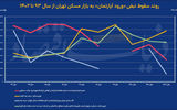 خشکی چشمه بازار مسکن؟