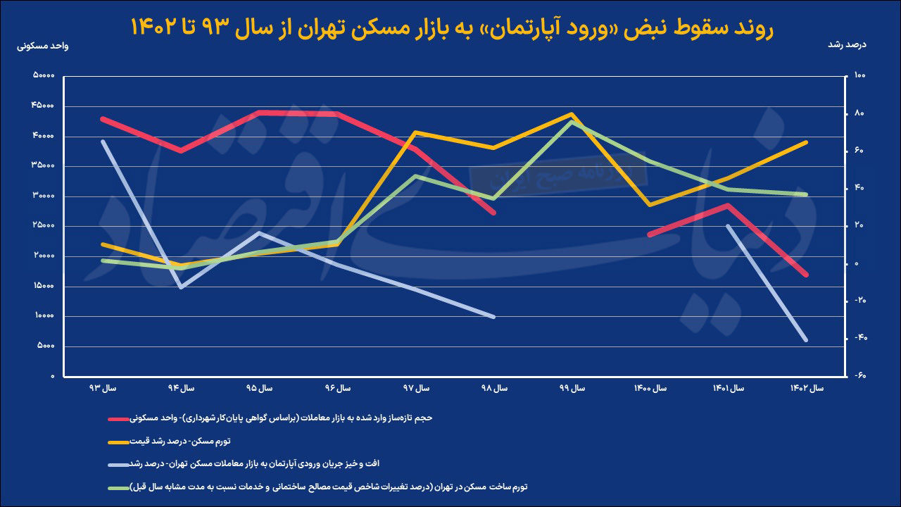 خشکی چشمه بازار مسکن؟