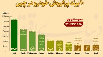 ۱۰ برند پرفروش خودرو در چین