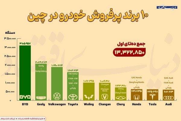 ۱۰ برند پرفروش خودرو در چین