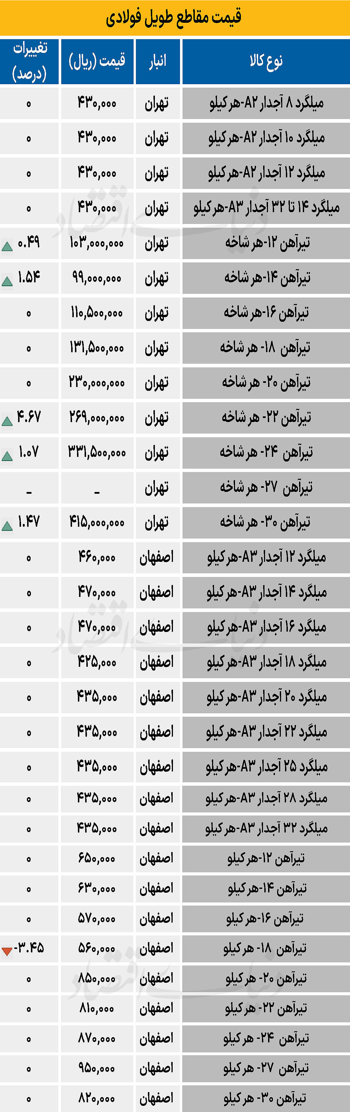 بازار فولاد - ۱۴۰۴/۰۹/۱۷