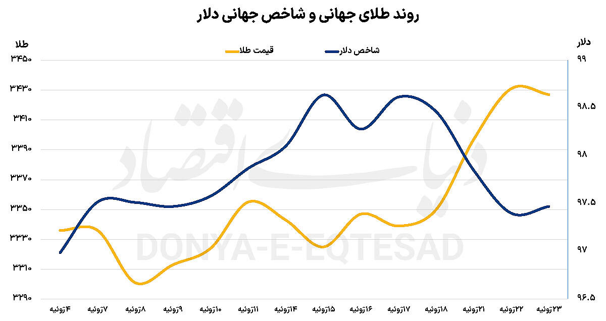 فلز زرد در فاز اصلاحی
