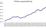 سبقت بورس از دلار و طلا