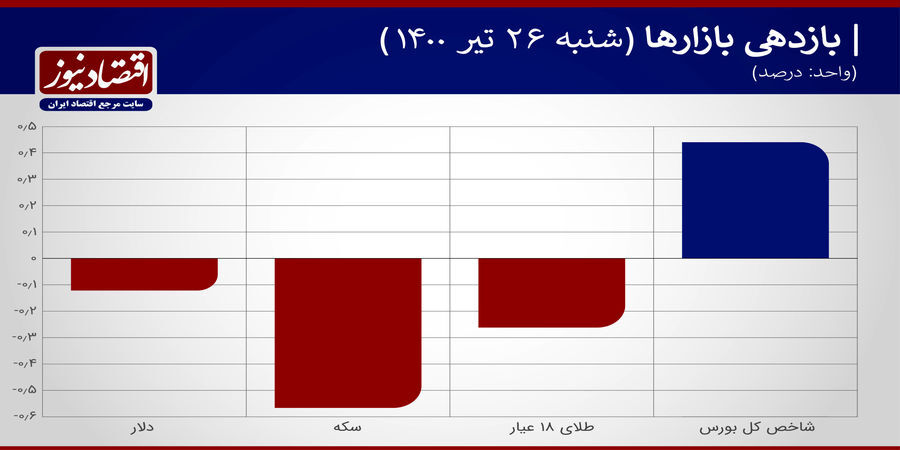 حرکت معکوس دلار و یورو در بازار معاملات