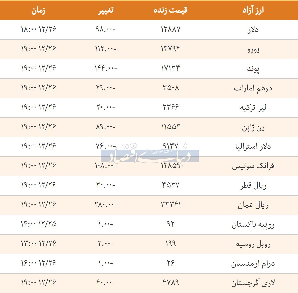 قیمت دلار، یورو و ارز امروز ۱۳۹۷/۱۲/۲۶ | کاهش قیمت یورو