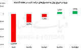 بورس در جنگ 12روزه
