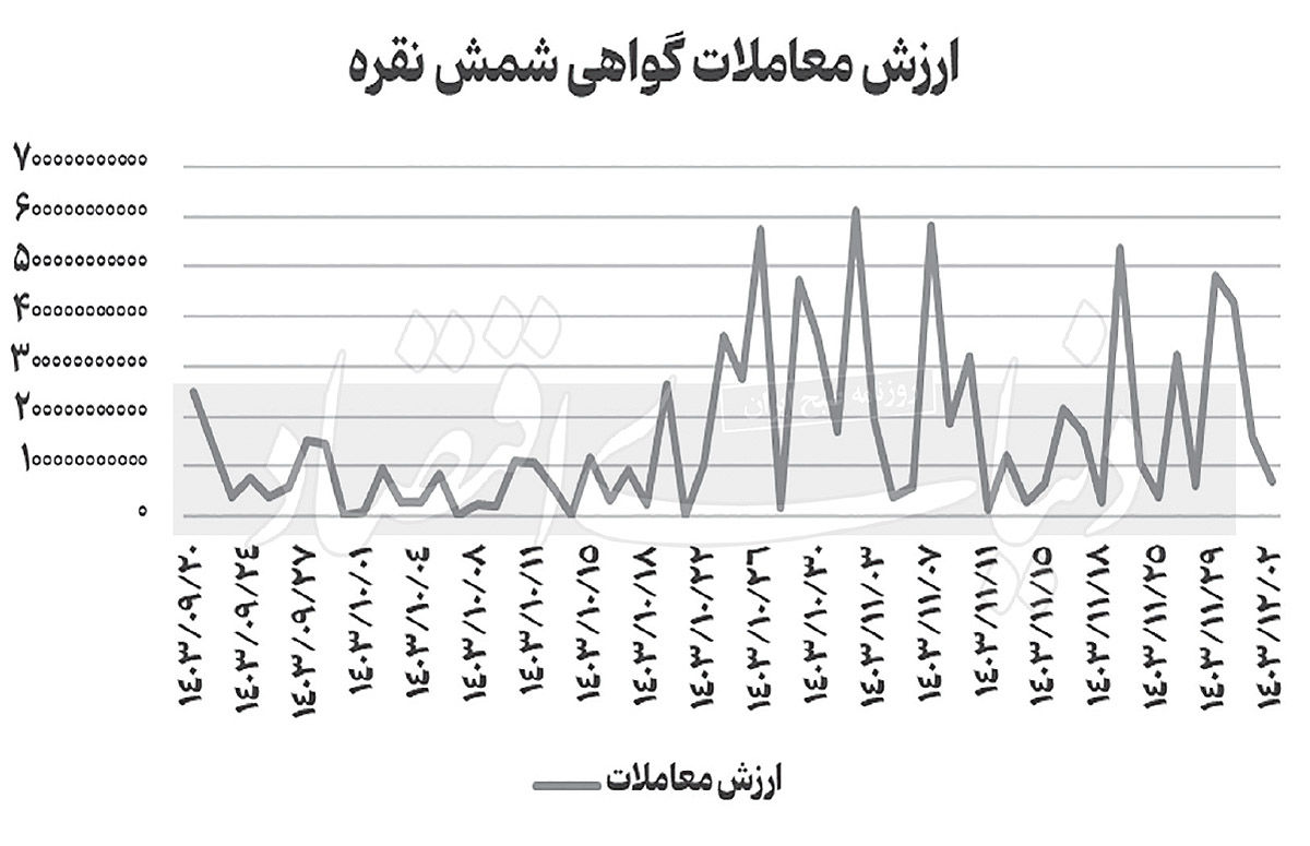 معامله بیش از 1.5تن شمش در بورس‌کالا