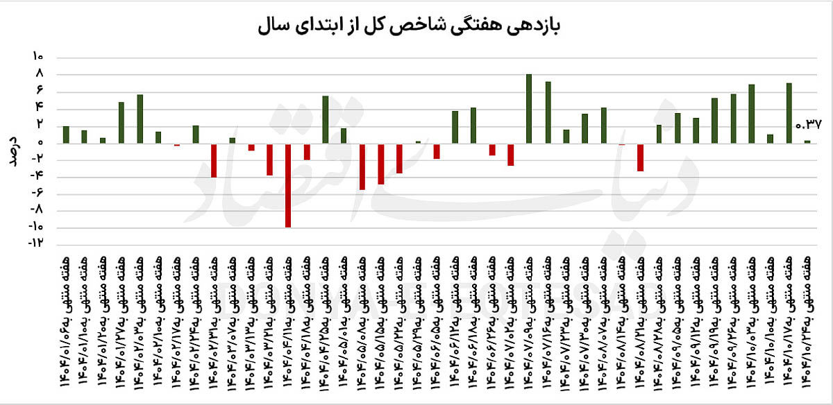 بورس در مسیر صعود؟
