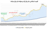 مهار انتظارات ارزی در دو مرحله