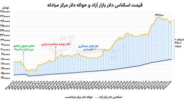 مهار انتظارات ارزی در دو مرحله