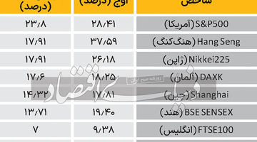 از وال استریت تا سعادت‌آباد