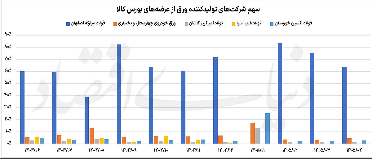 خروج بازار «ورق» از شرایط جنگی