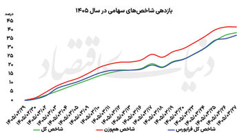 دو بازوی کمکی بورس 1405 