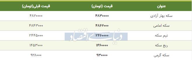 قیمت سکه امروز ۱۳۹۸/۱۰/۲۹| سکه امامی گران شد