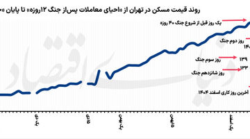 نبض مسکن بعداز جنگ