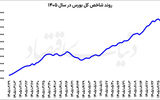 تداوم اصلاح در بورس تهران