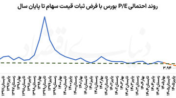 کف بنیادی بورس می‌شکند؟