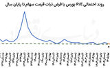 کف بنیادی بورس می‌شکند؟