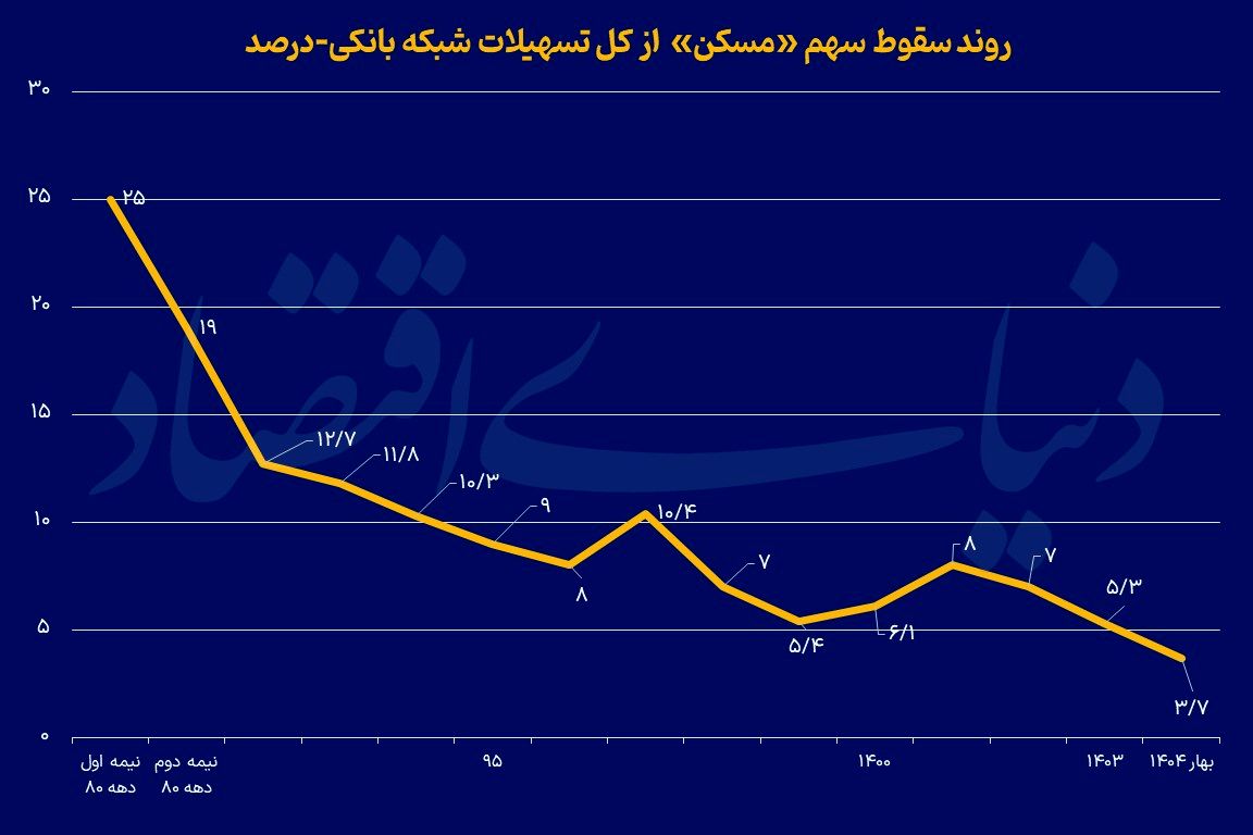 سقوط آزاد وام مسکن
