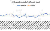 تب پاییزی زنجیره فولاد
