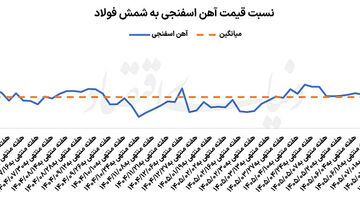 تب پاییزی زنجیره فولاد
