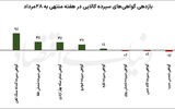 صحنه‌گردانی نفت و طلا در تالار نقره‌ای