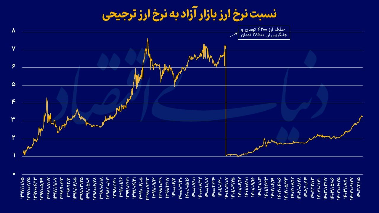 دور باطل ارز ترجیحی