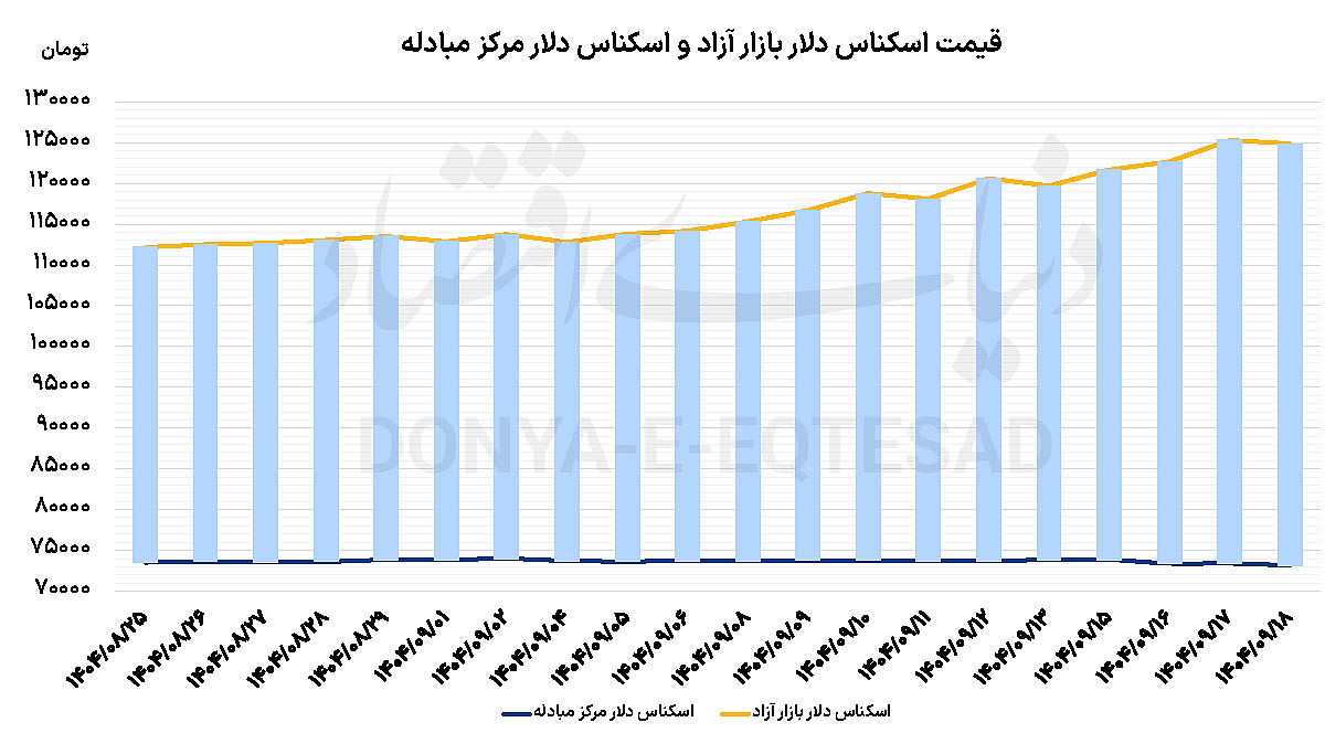 برگشت دلار با تقویت عرضه