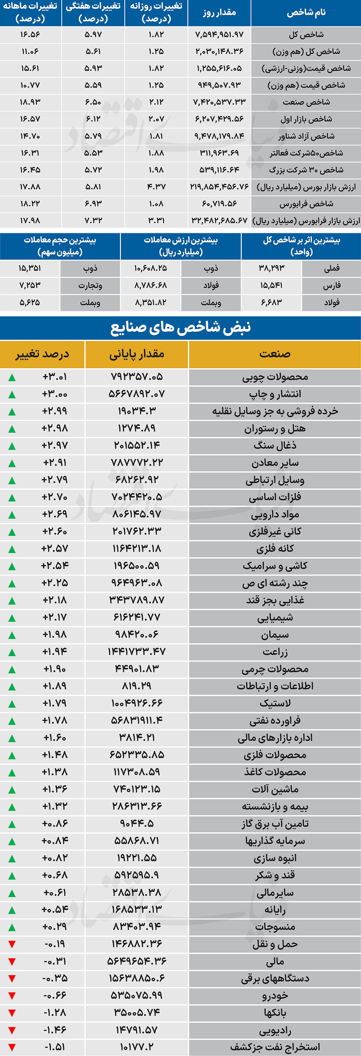 نبض شاخص - ۱۴۰۵/۰۷/۰۸