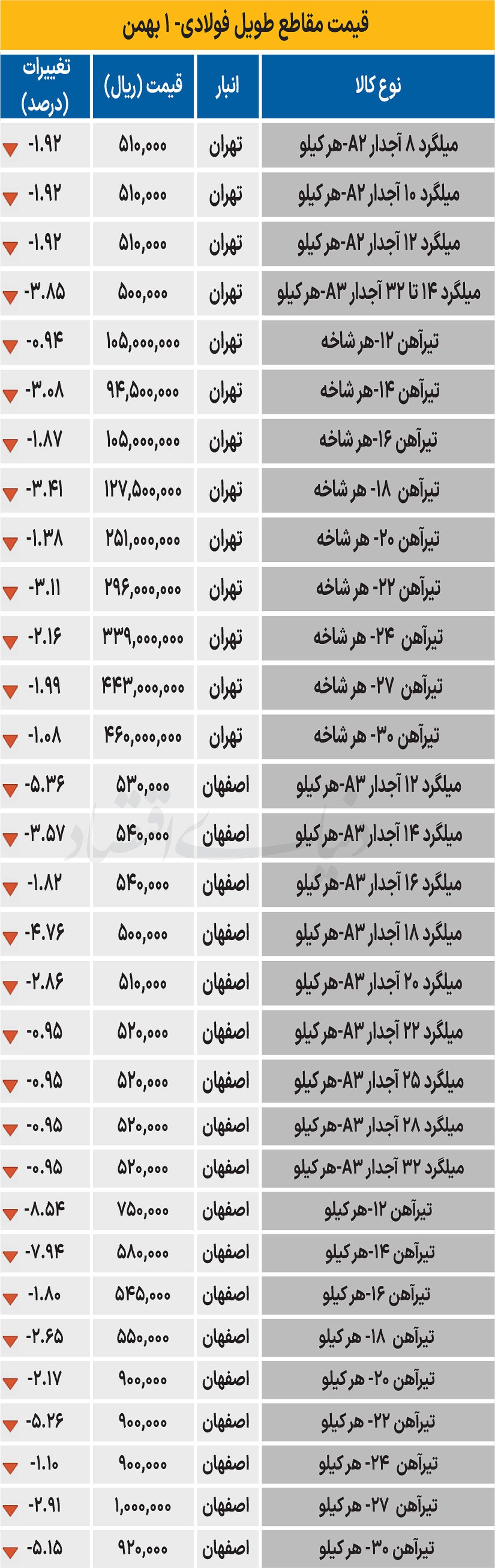 بازار فولاد - ۱۴۰۴/۱۱/۰۲