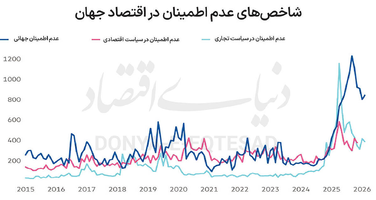 ثبات در عصر عدم اطمینان