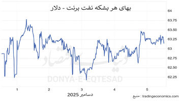بازار نفت درآتش ریسک