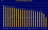 صندوق‌های طلا در آینه بازدهی